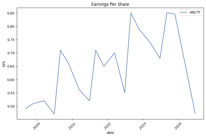 Earnings per Share