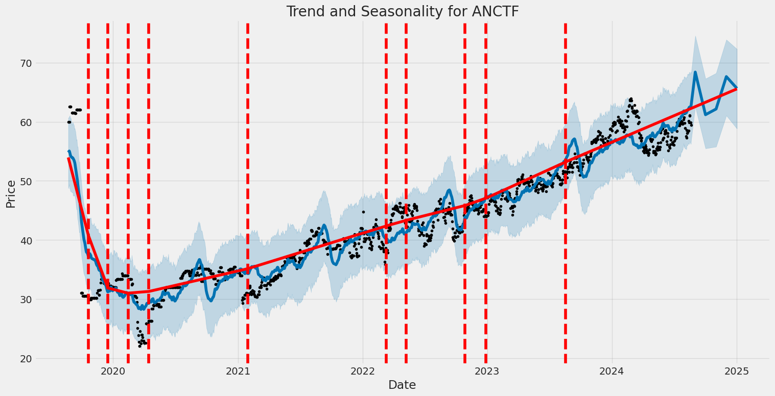 Historic Price and Seasonality