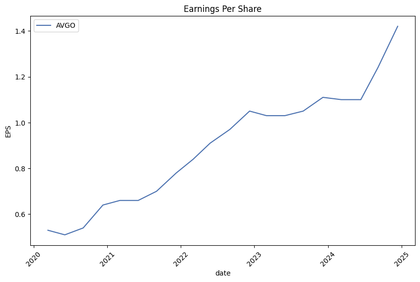 Earnings per Share