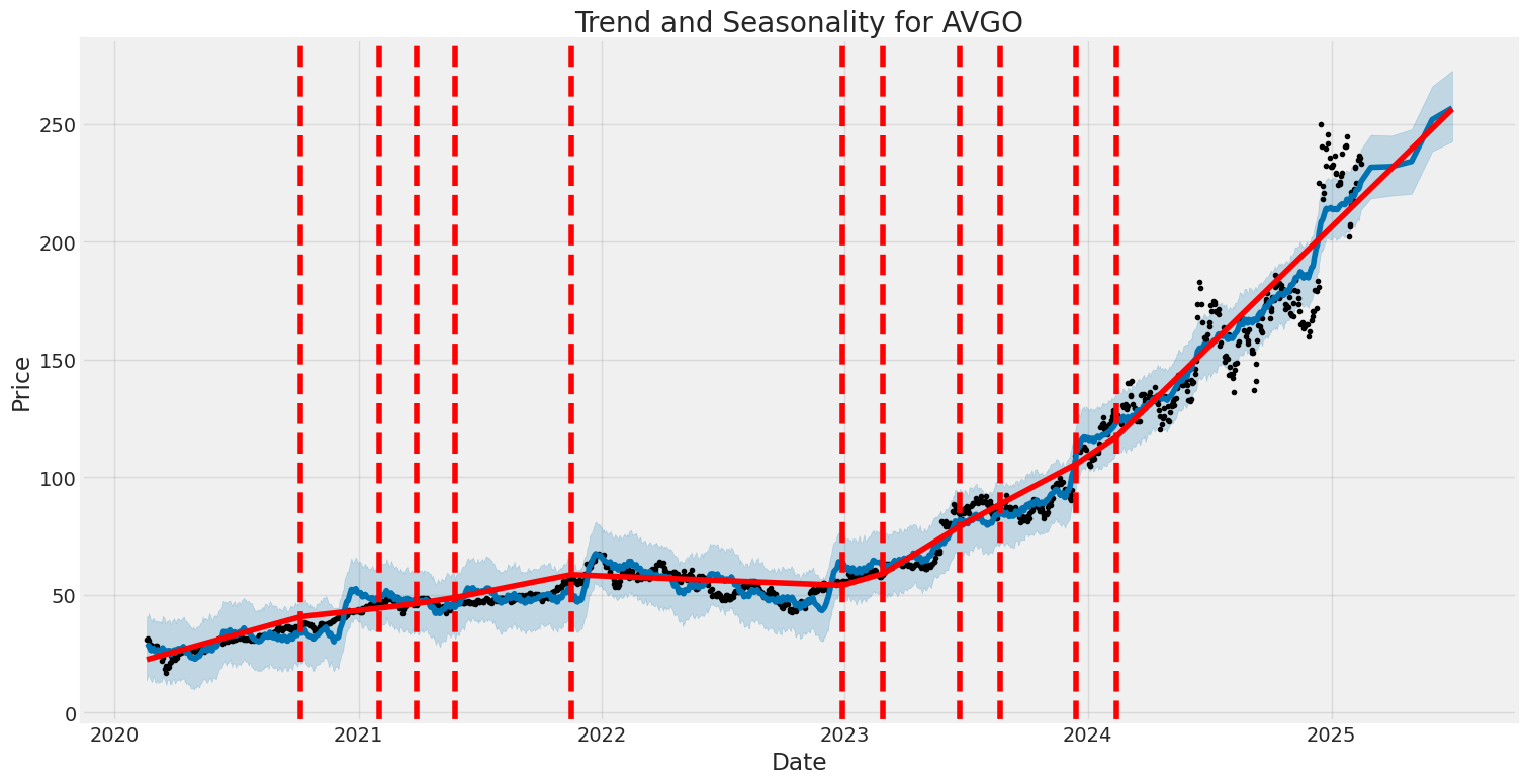 Historic Price and Seasonality