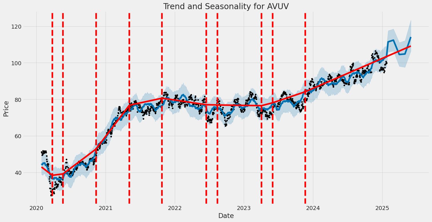 Historic Price and Seasonality