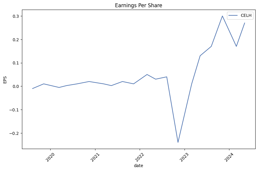 Earnings per Share