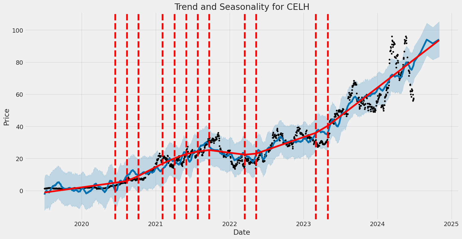 Historic Price and Seasonality