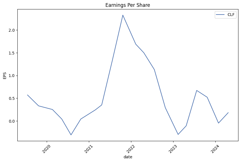 Earnings per Share