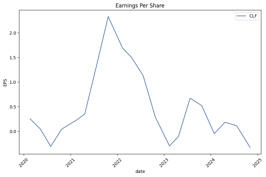 Earnings per Share