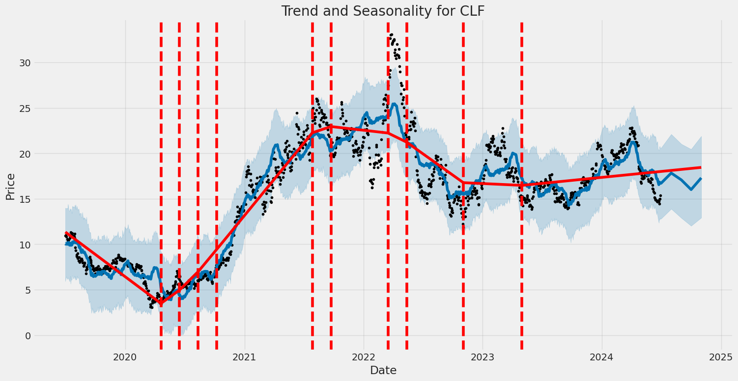 Historic Price and Seasonality