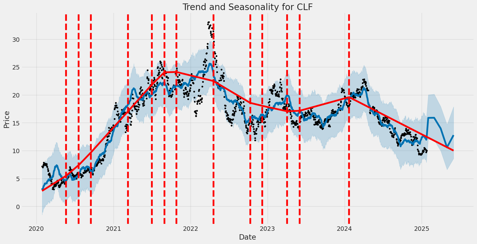 Historic Price and Seasonality