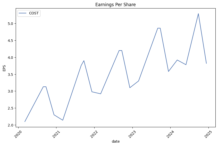 Earnings per Share