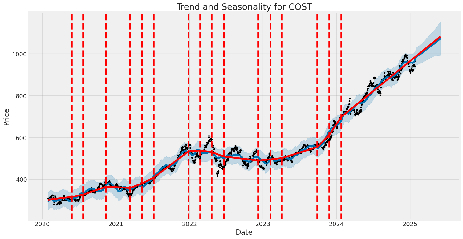 Historic Price and Seasonality