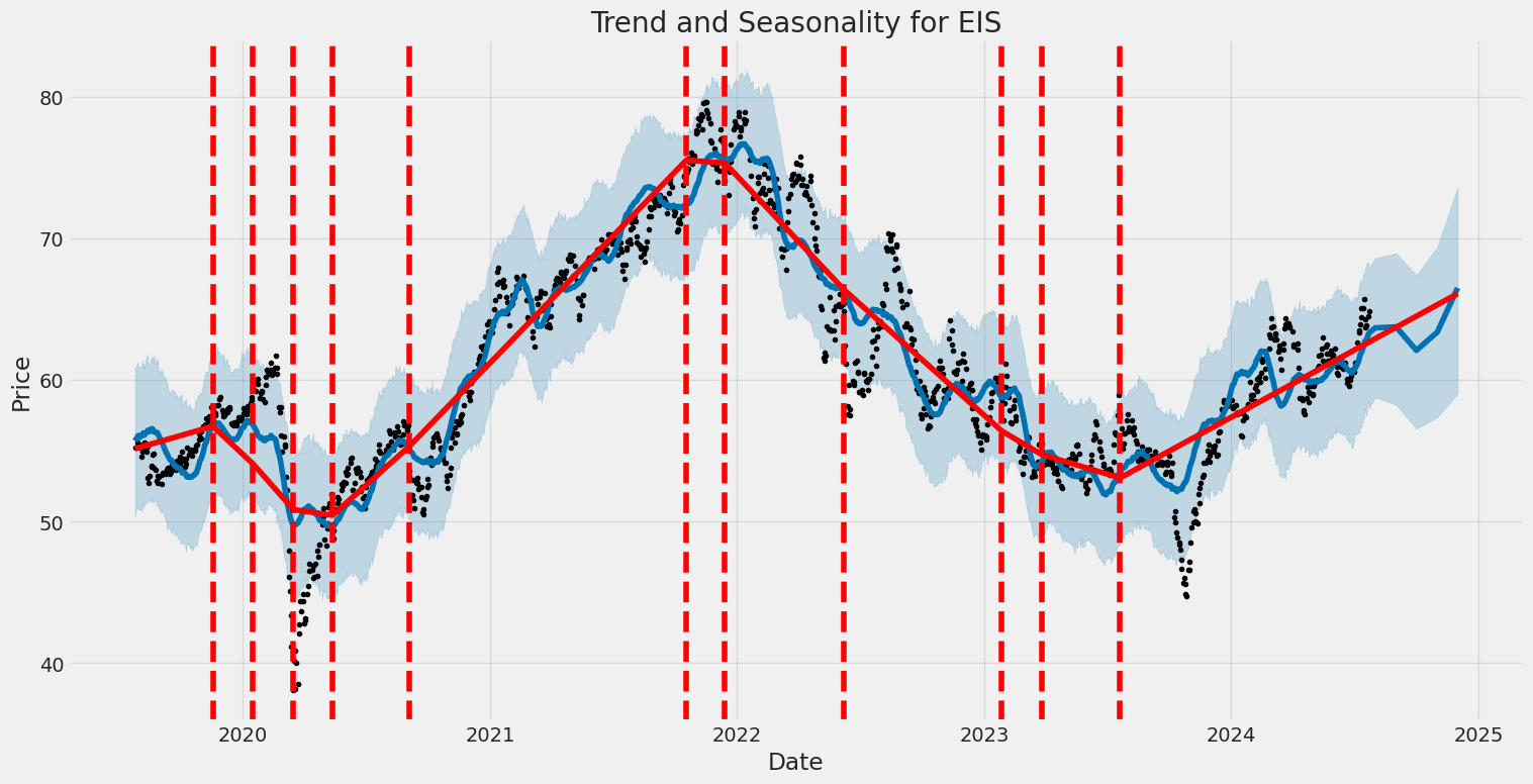 Historic Price and Seasonality