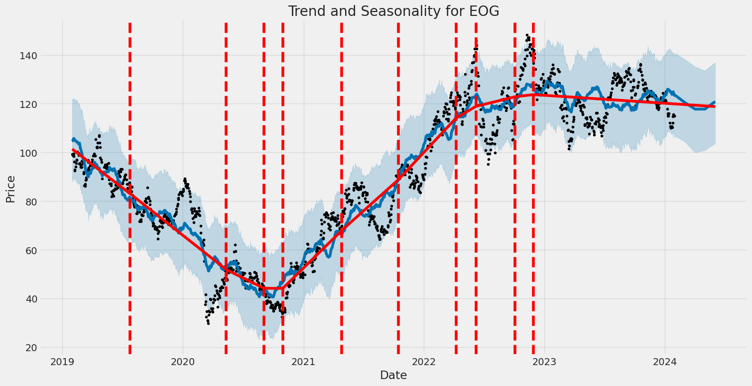 Historic Price and Seasonality
