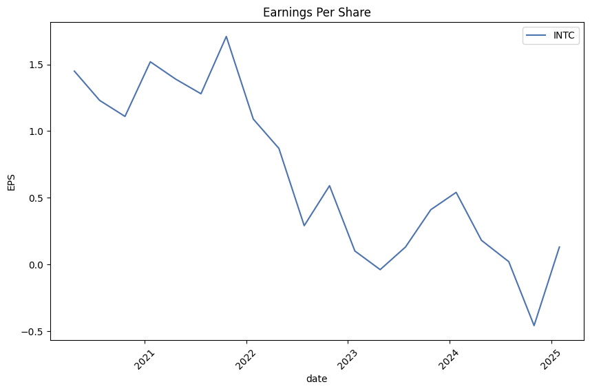 Earnings per Share