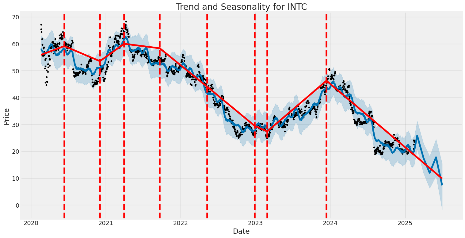 Historic Price and Seasonality