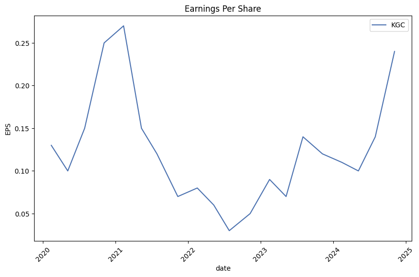 Earnings per Share