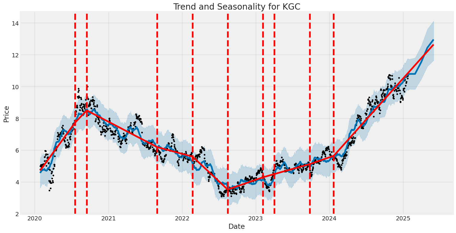 Historic Price and Seasonality