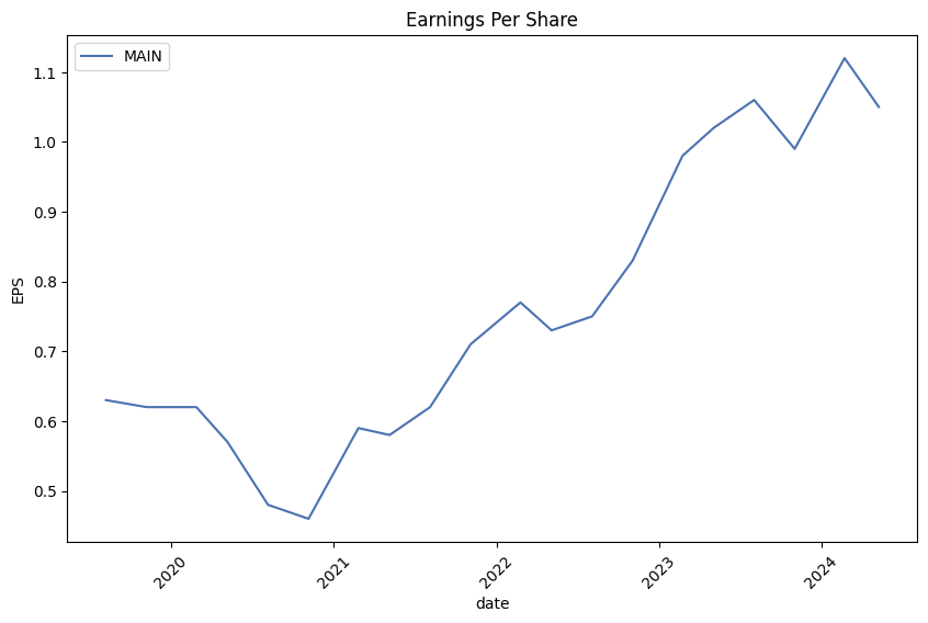 Earnings per Share