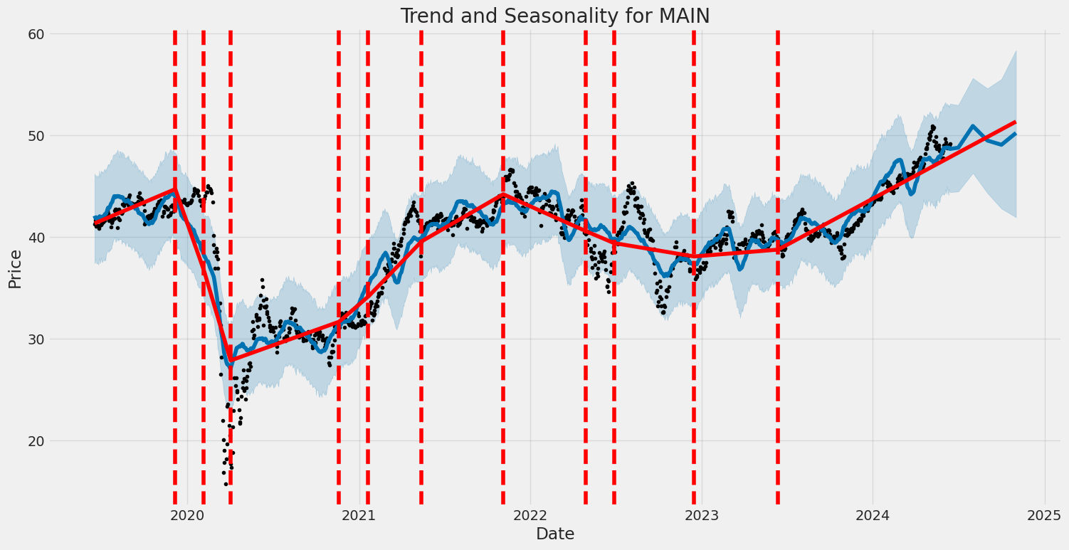 Historic Price and Seasonality