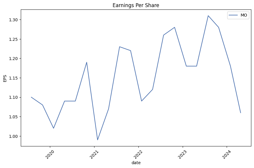 Earnings per Share