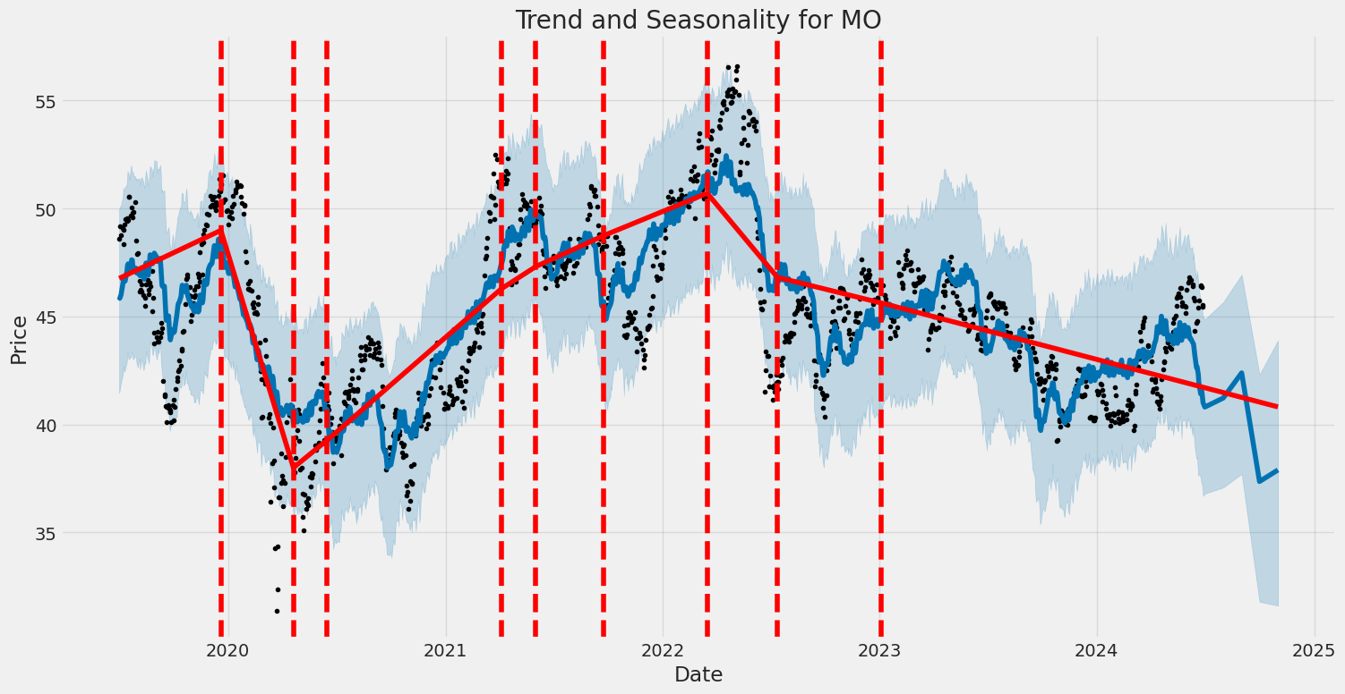 Historic Price and Seasonality