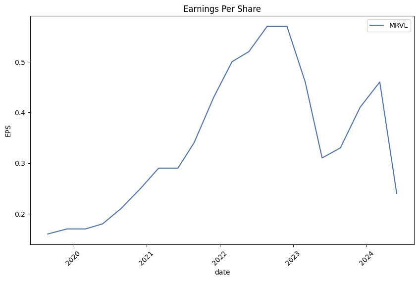 Earnings per Share