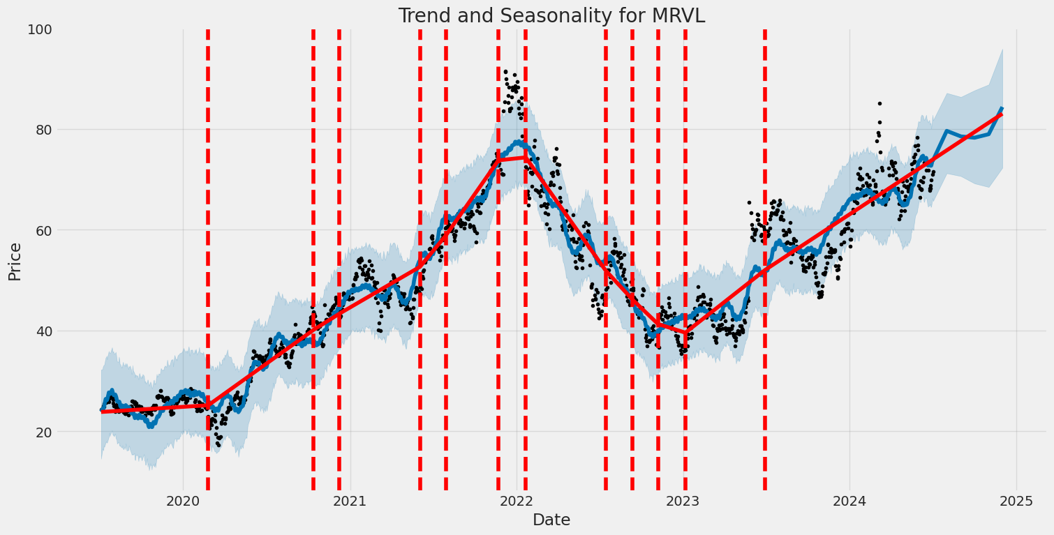 Historic Price and Seasonality