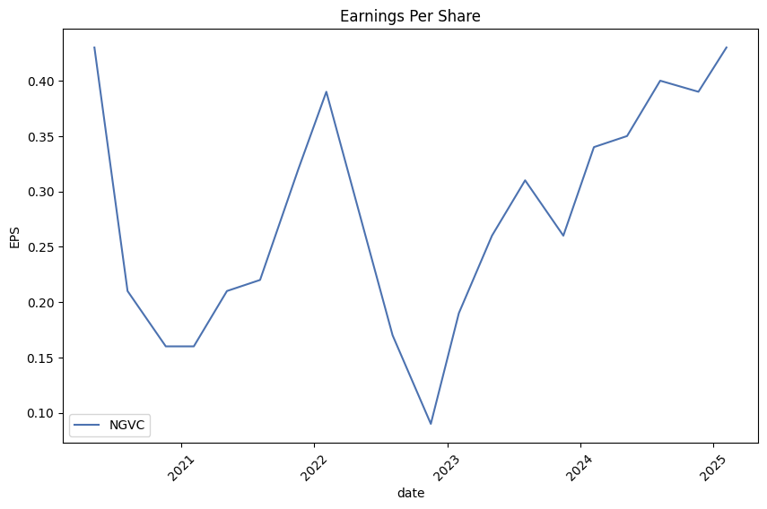 Earnings per Share