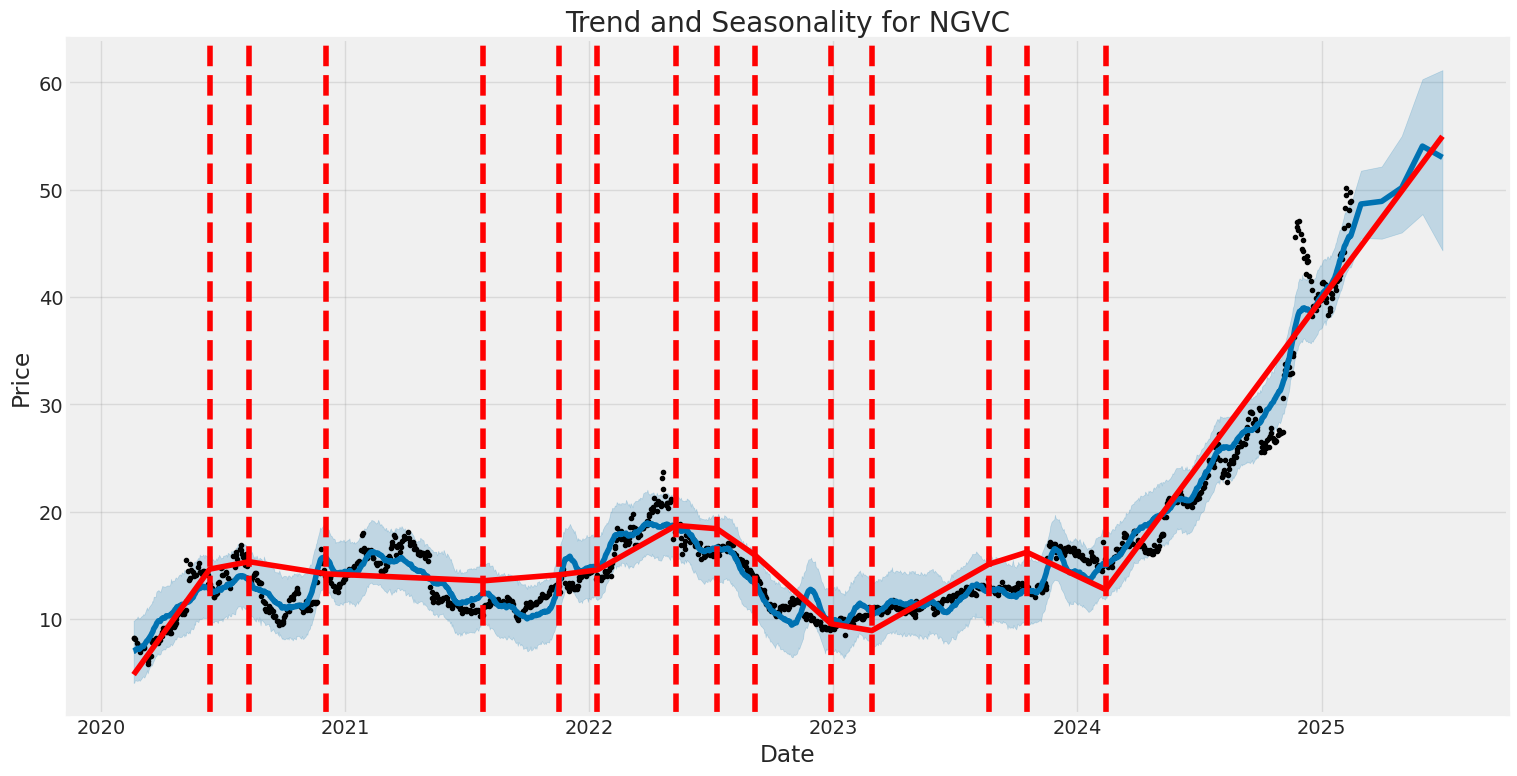 Historic Price and Seasonality