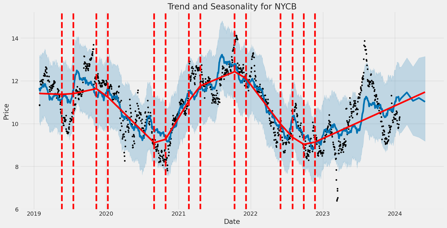 Historic Price and Seasonality