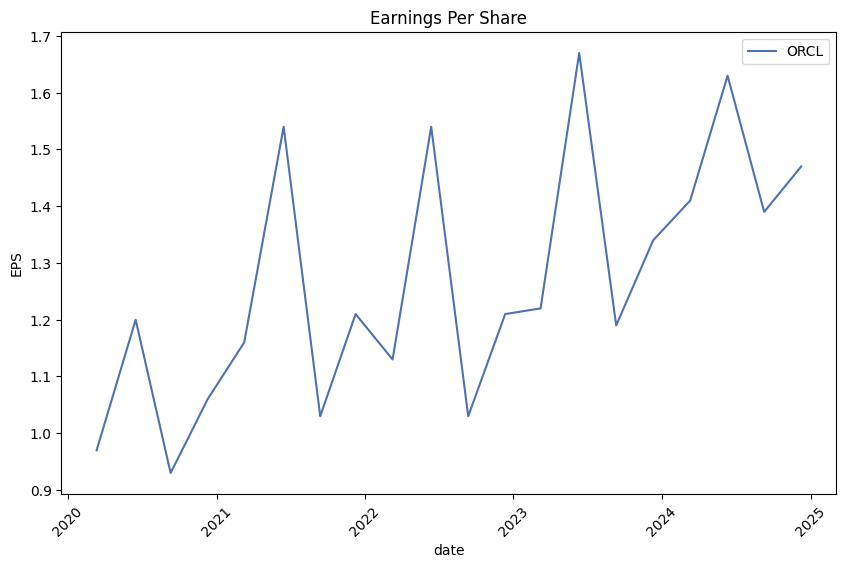 Earnings per Share