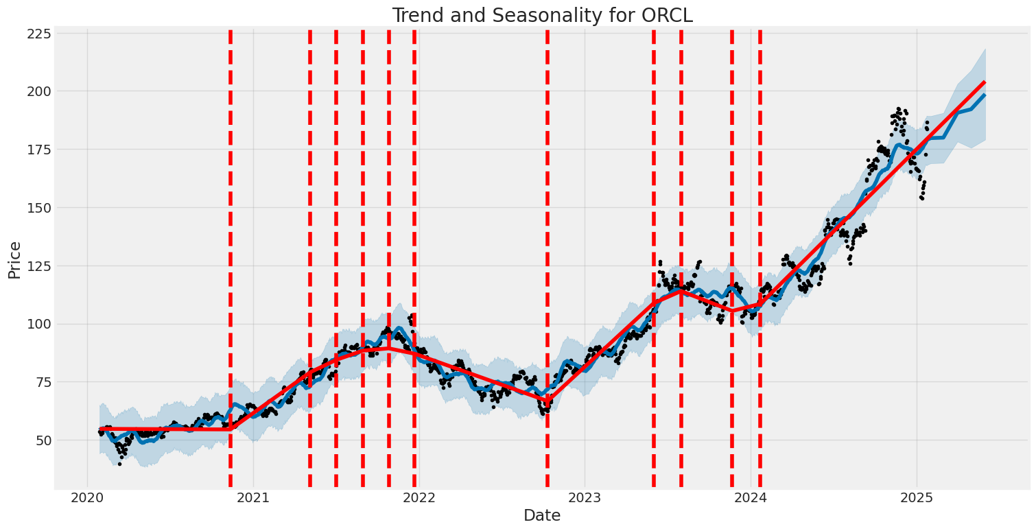 Historic Price and Seasonality