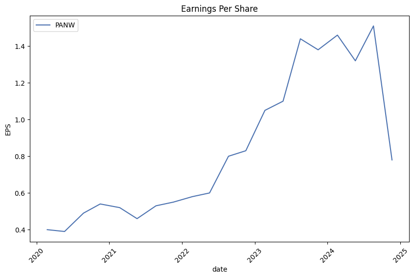 Earnings per Share