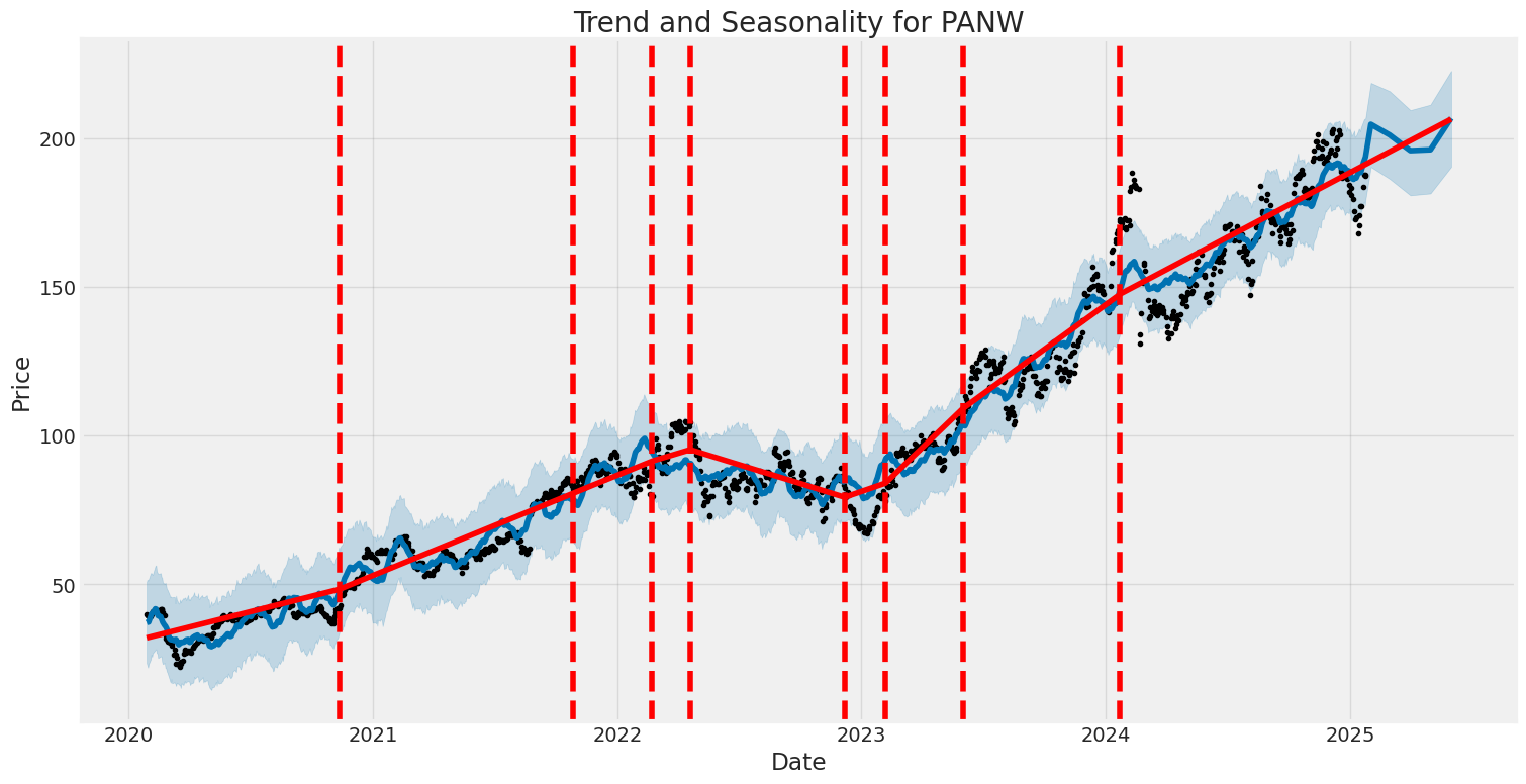 Historic Price and Seasonality