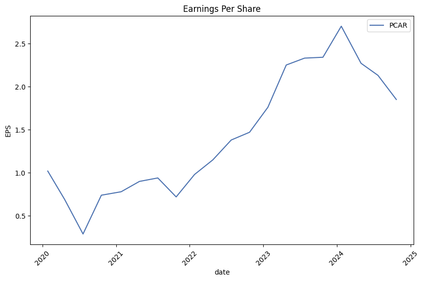 Earnings per Share