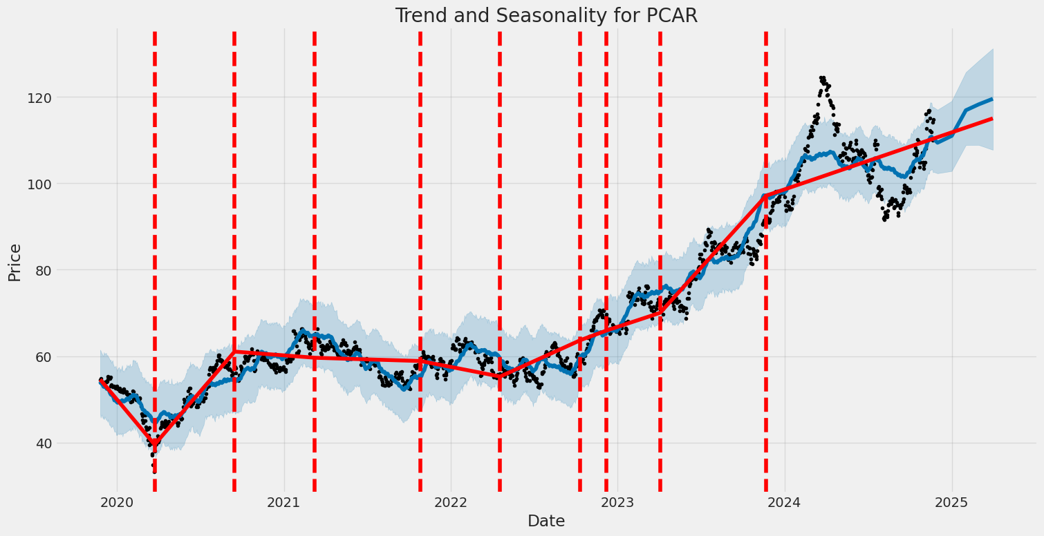 Historic Price and Seasonality