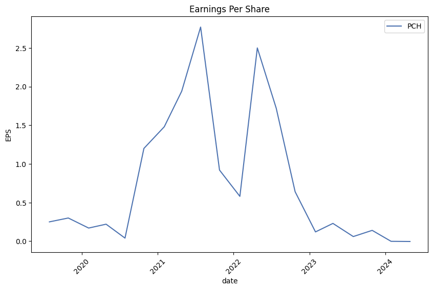 Earnings per Share