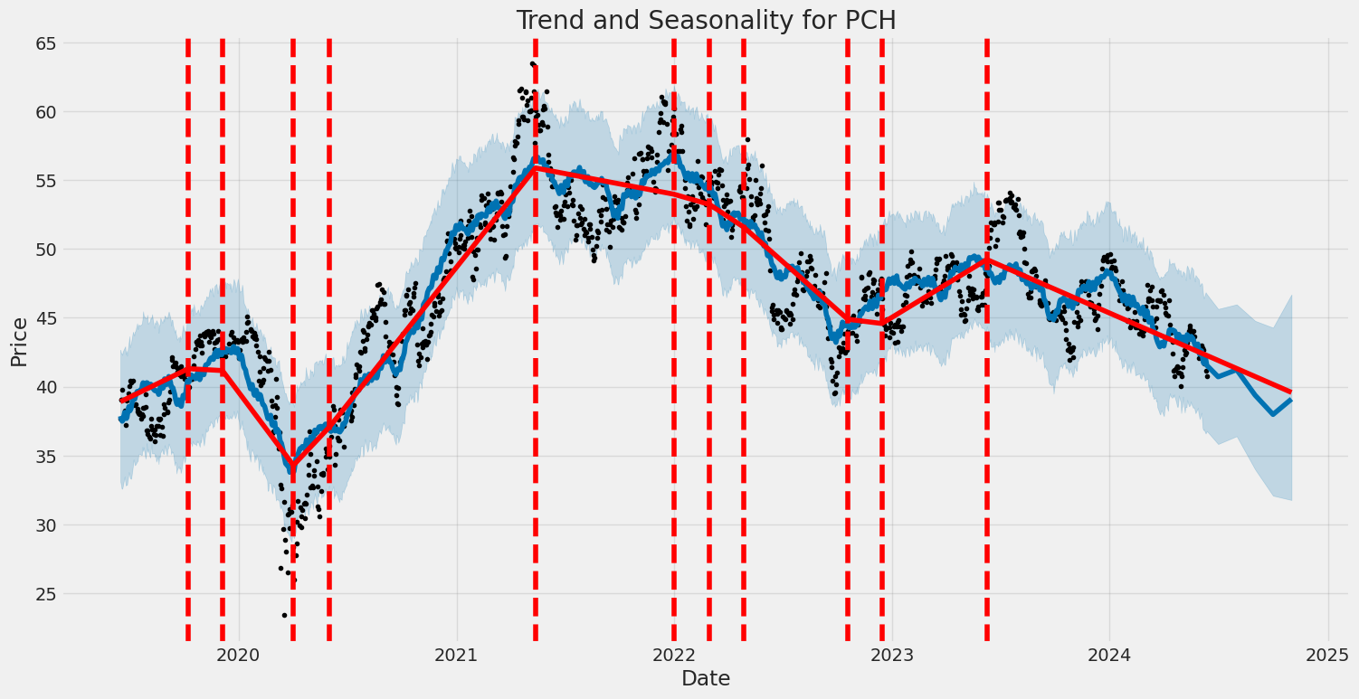 Historic Price and Seasonality