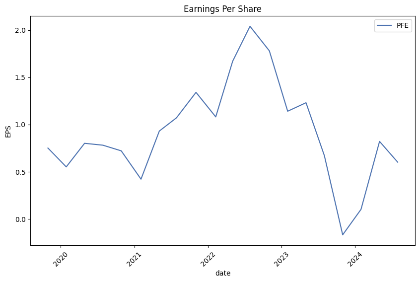 Earnings per Share