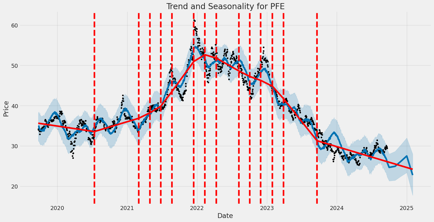 Historic Price and Seasonality