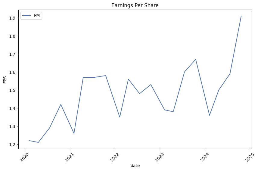 Earnings per Share