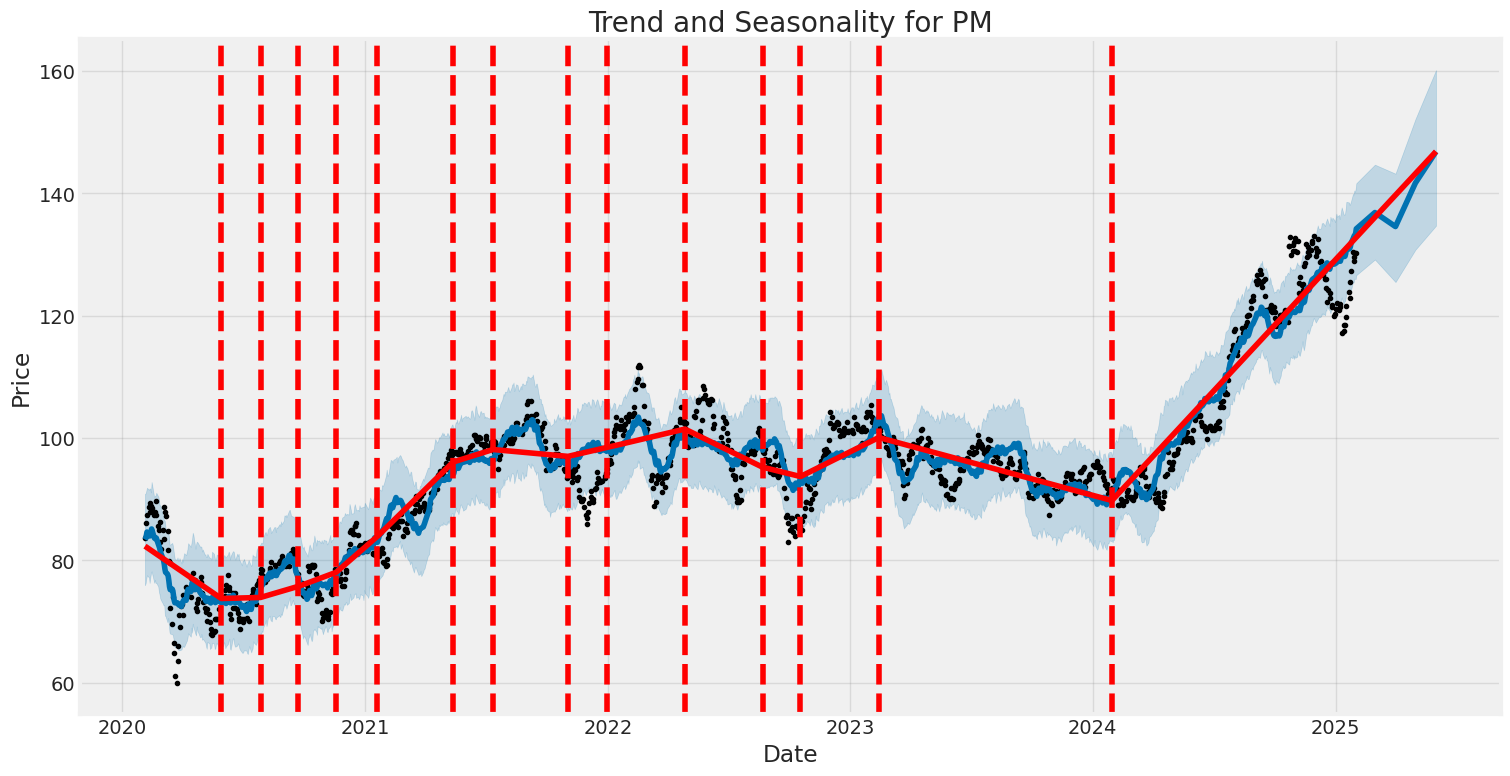 Historic Price and Seasonality