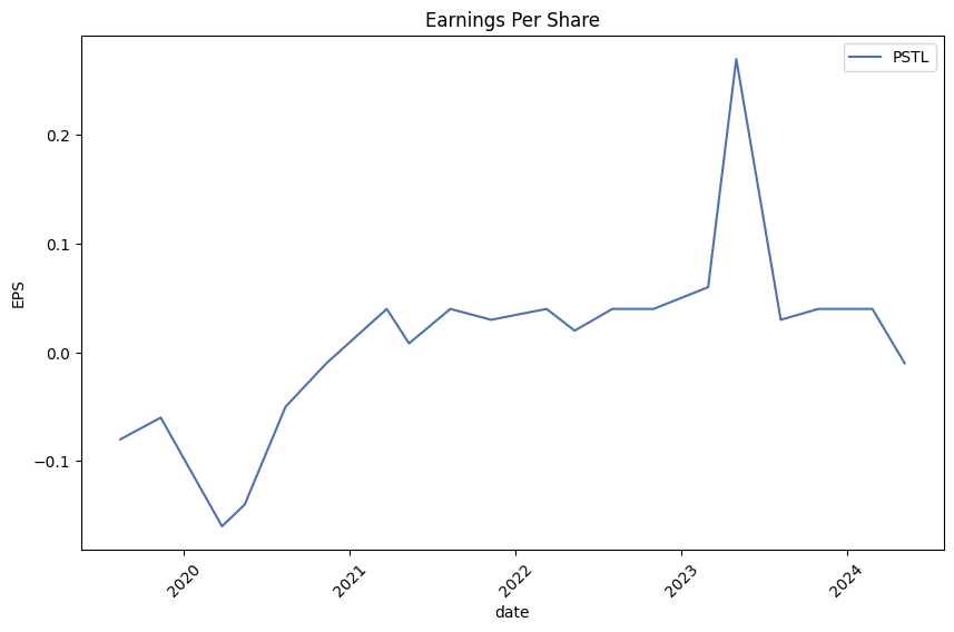 Earnings per Share