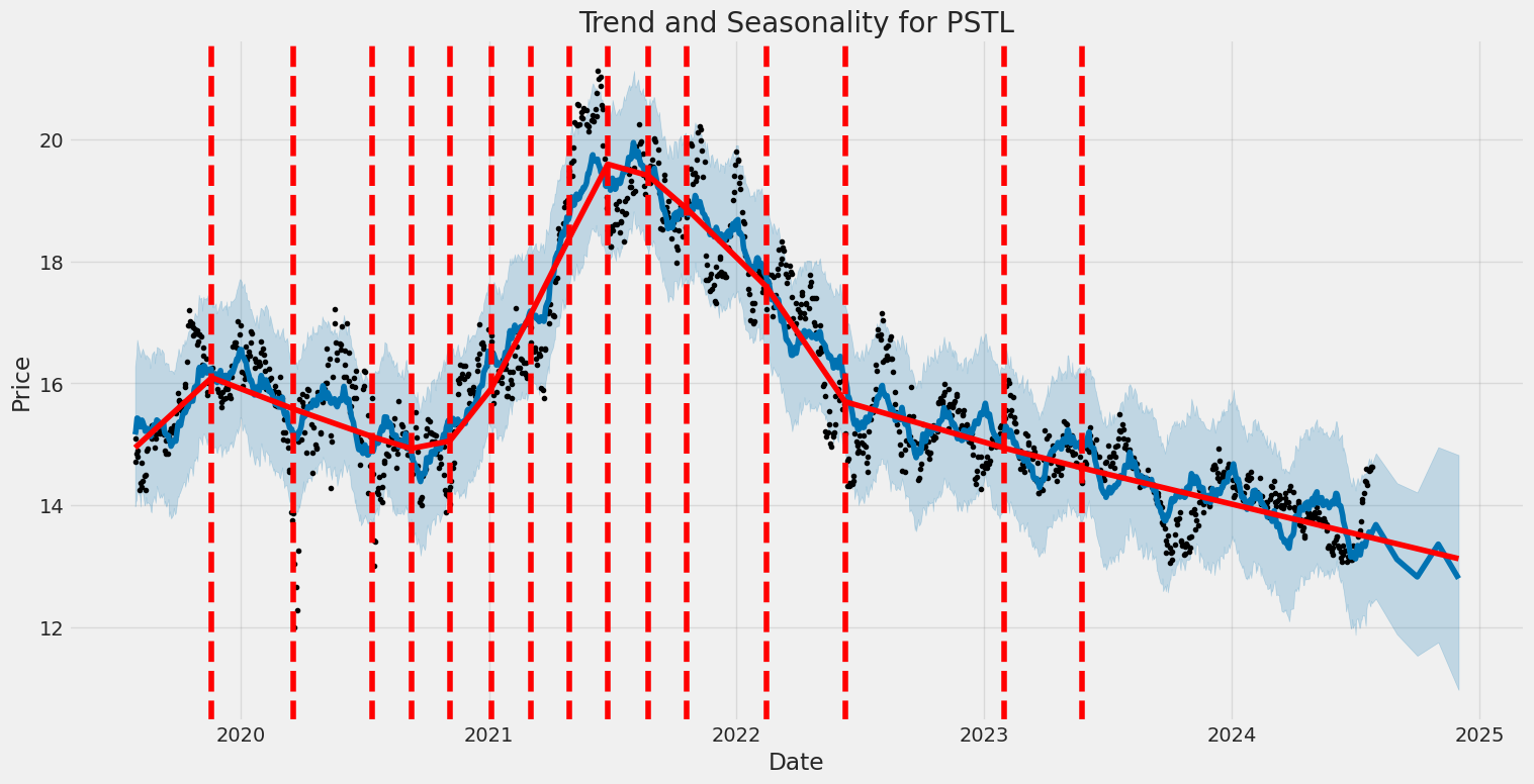 Historic Price and Seasonality