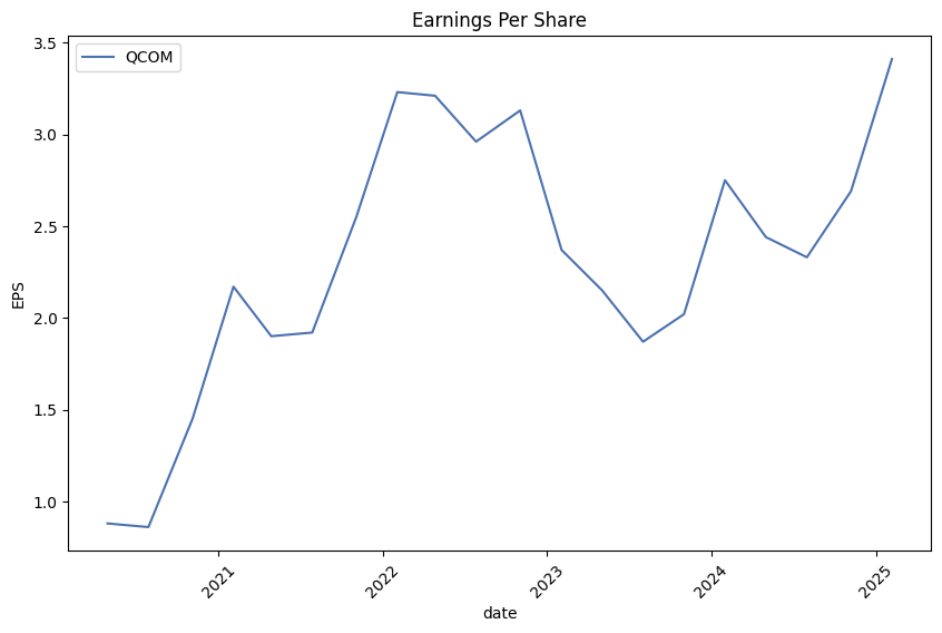 Earnings per Share