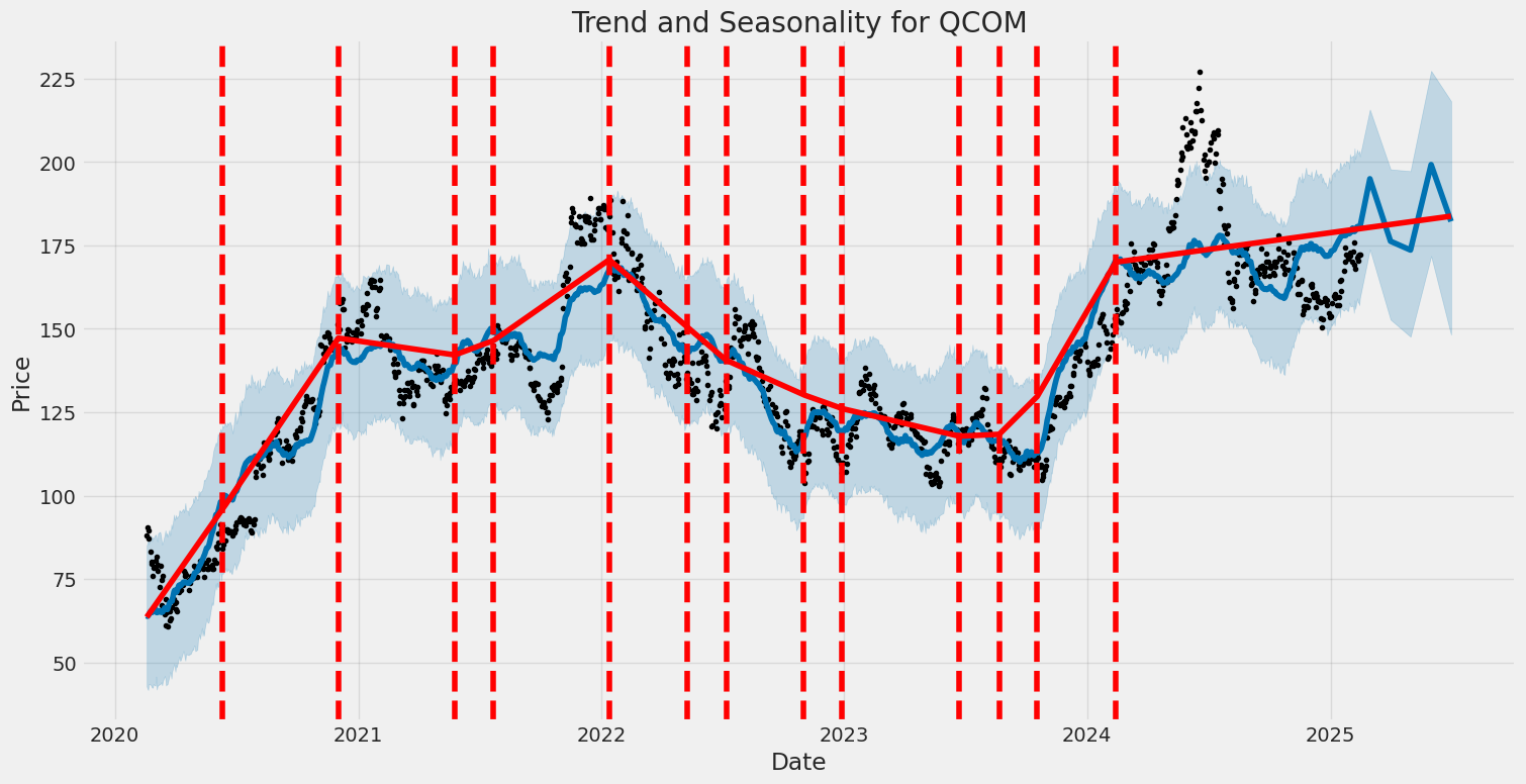 Historic Price and Seasonality