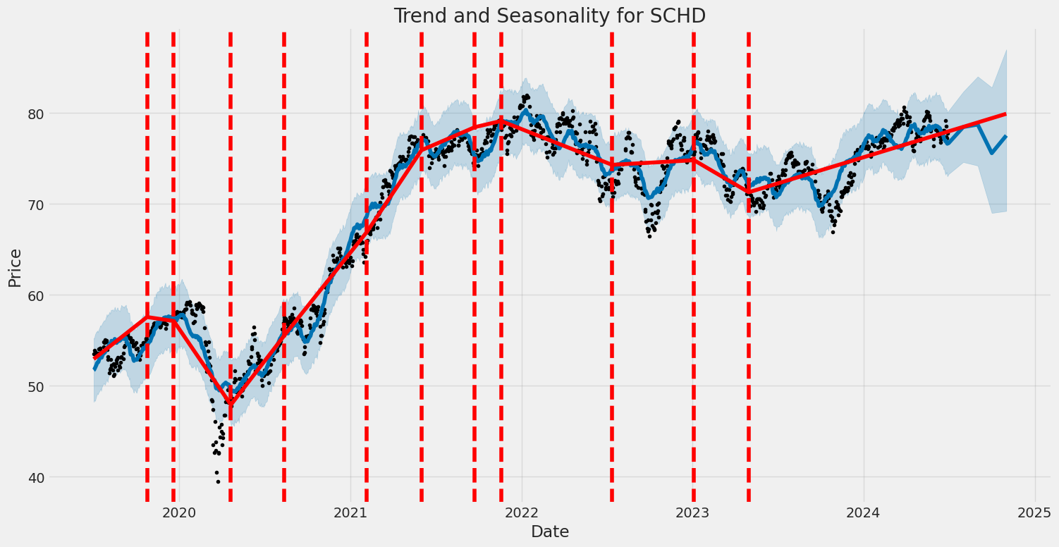 Historic Price and Seasonality