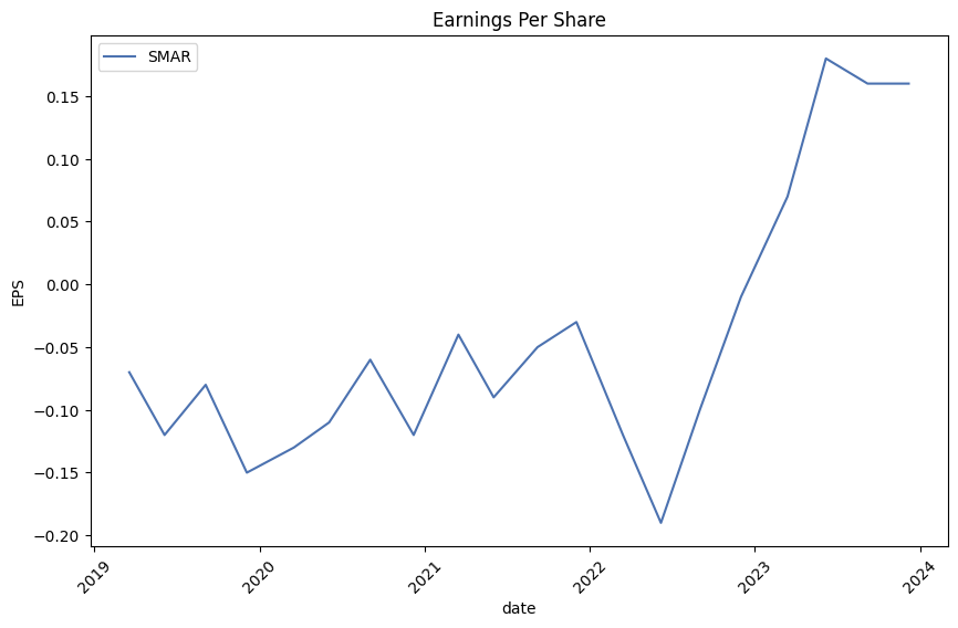 Earnings per Share