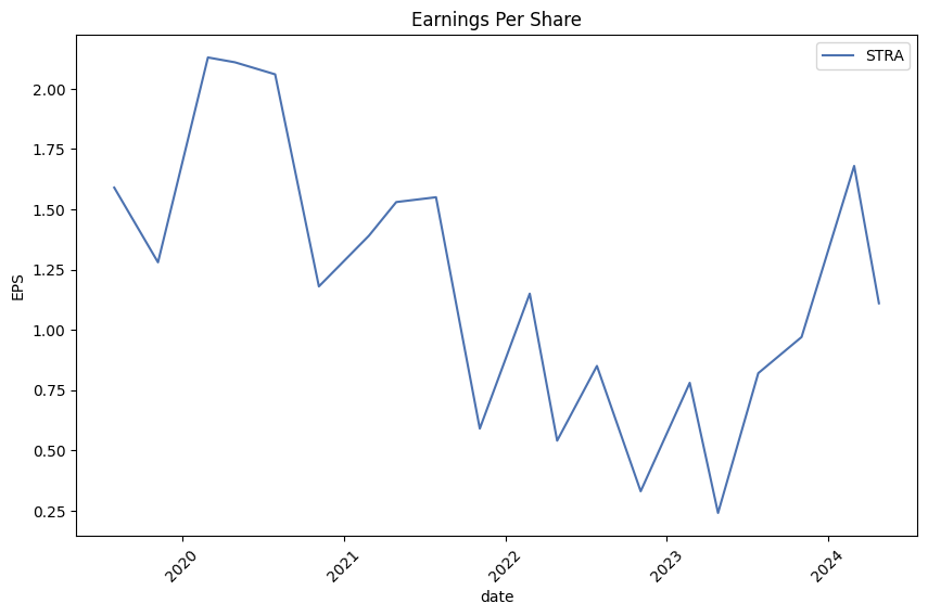 Earnings per Share