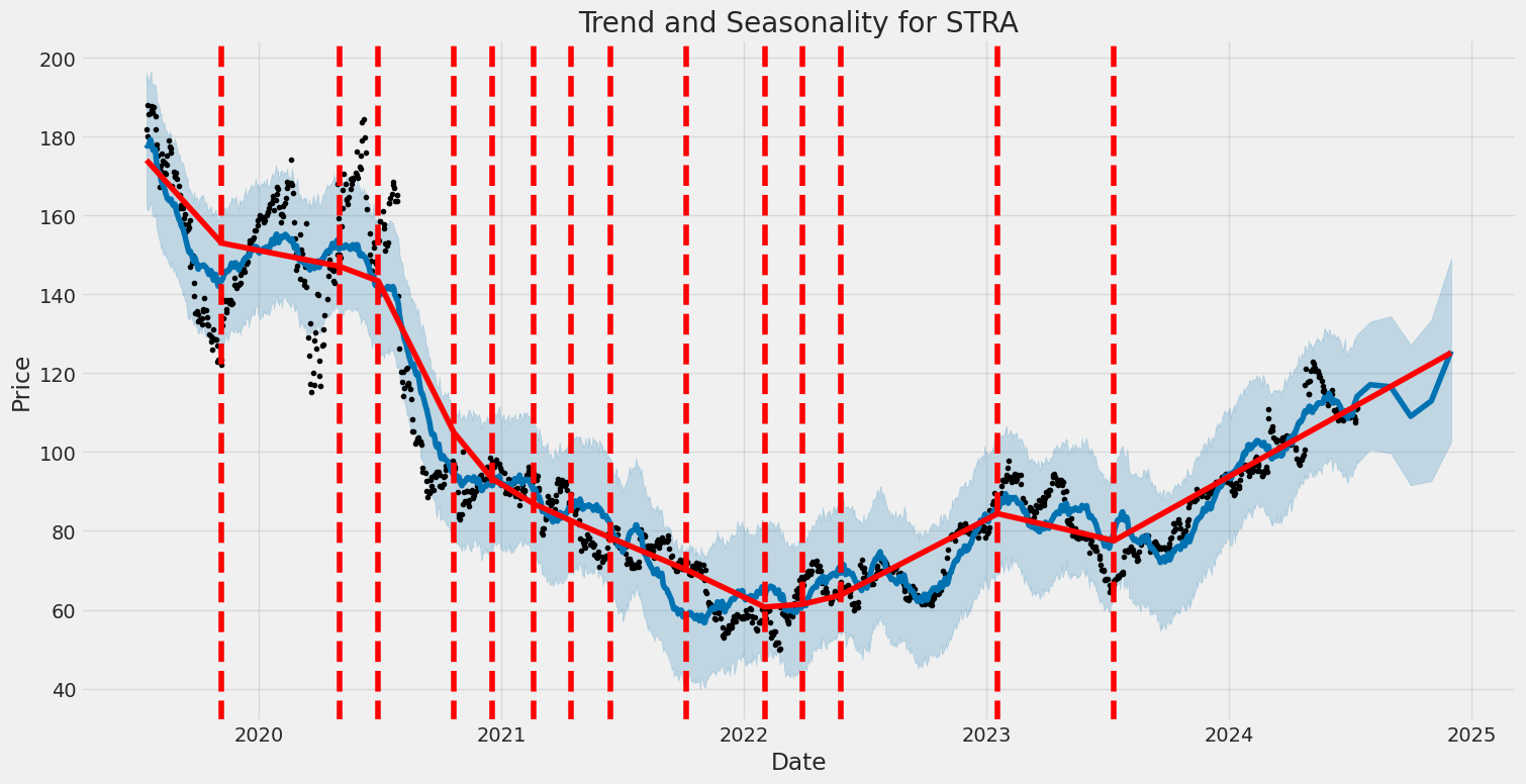 Historic Price and Seasonality