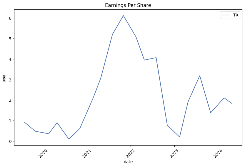 Earnings per Share