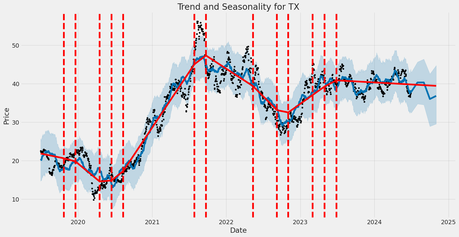 Historic Price and Seasonality